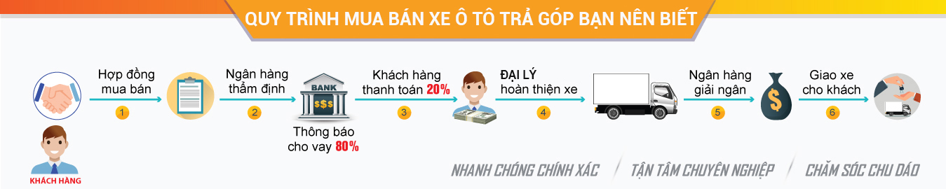 Quy trình vay mua ô tô trả góp